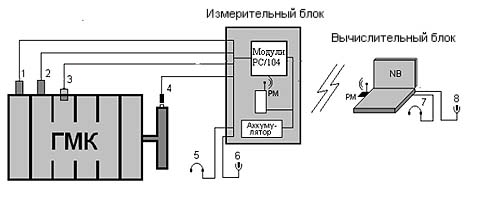 Блок схема ДК ГМК