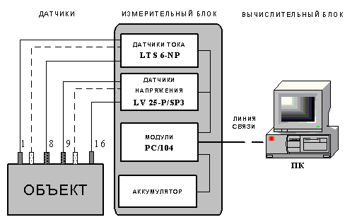ЦАТИ - Система измерений токов и напряжений - Блок-схема