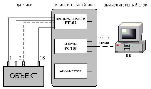 ЦАТИ - Блок-схема 16ти канальной СМИД